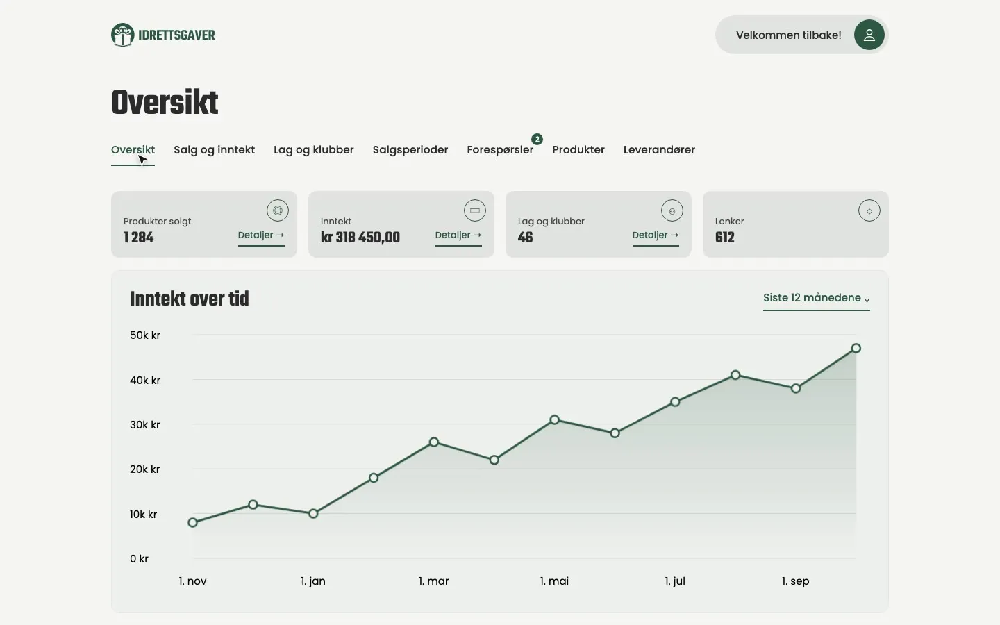 Dashbordet til Idrettsgaver med salg, inntekt over tid, salgsperioder og produkter
